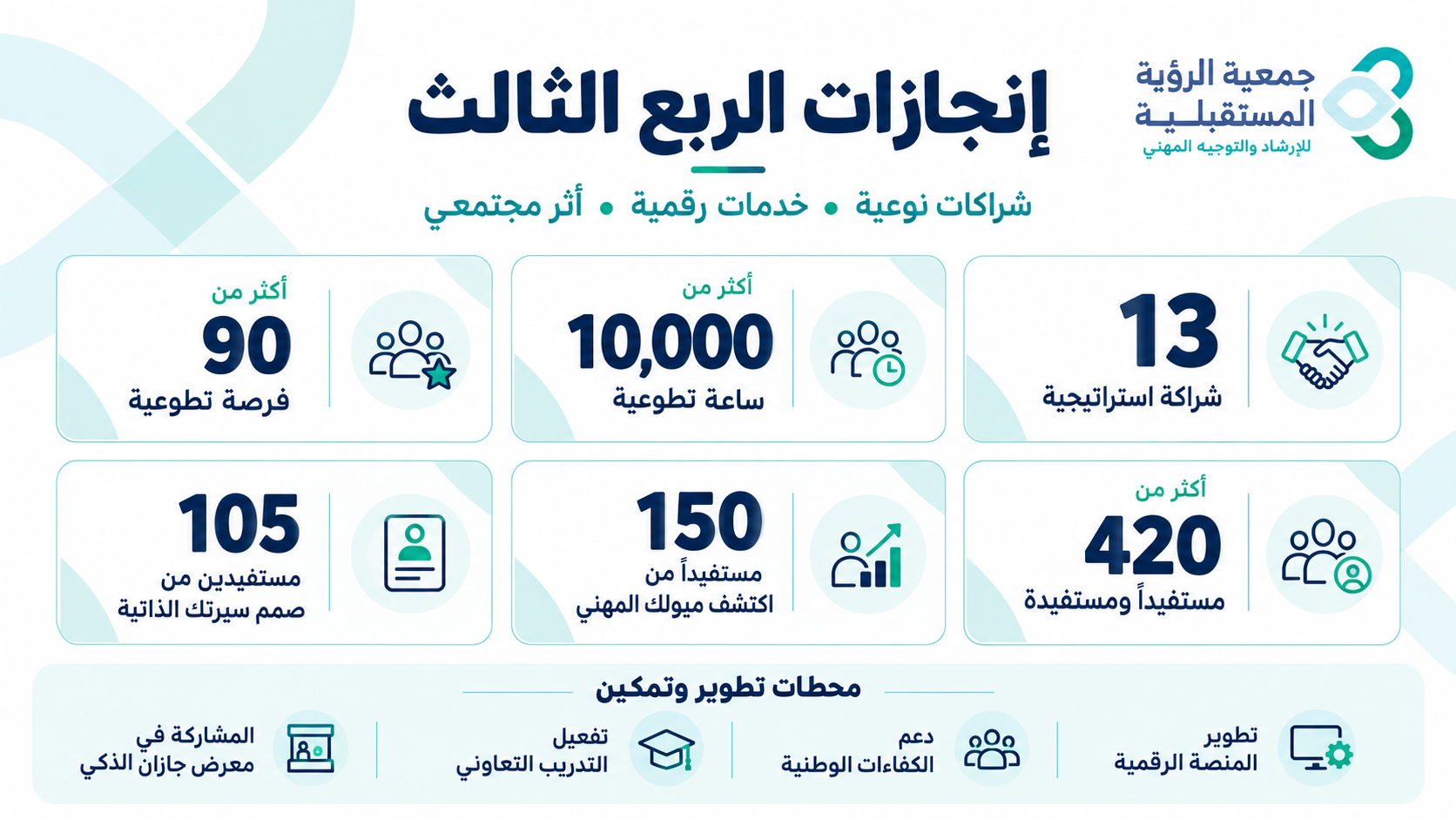 إنجازات الجمعية في الربع الثالث